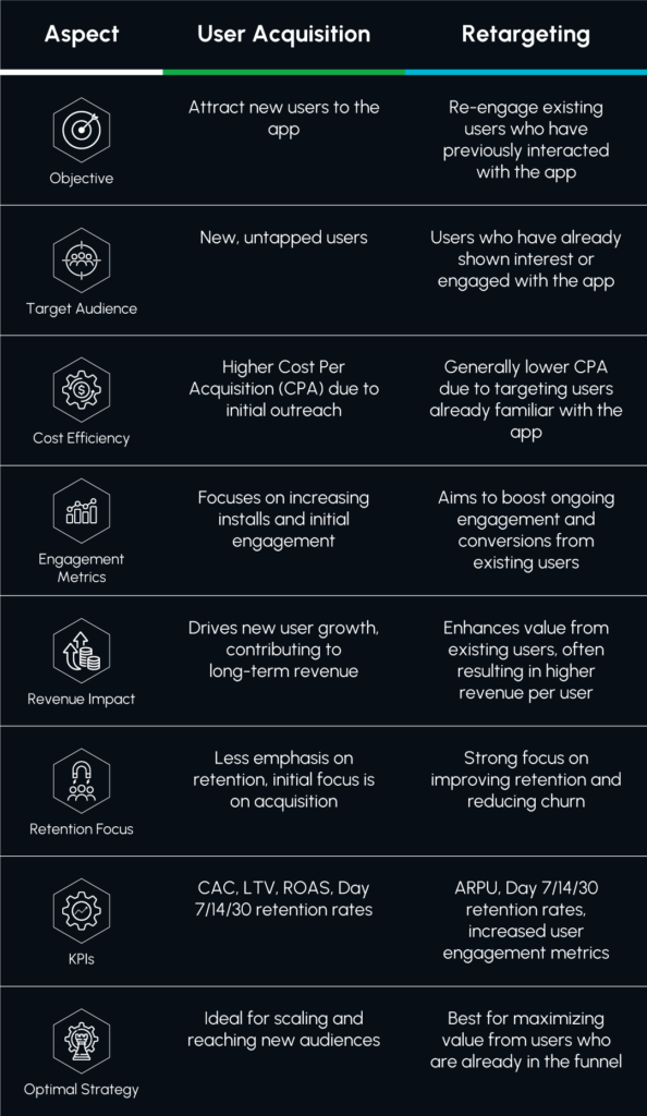 Comparing retargeting and user acquisition (RT vs. UA)