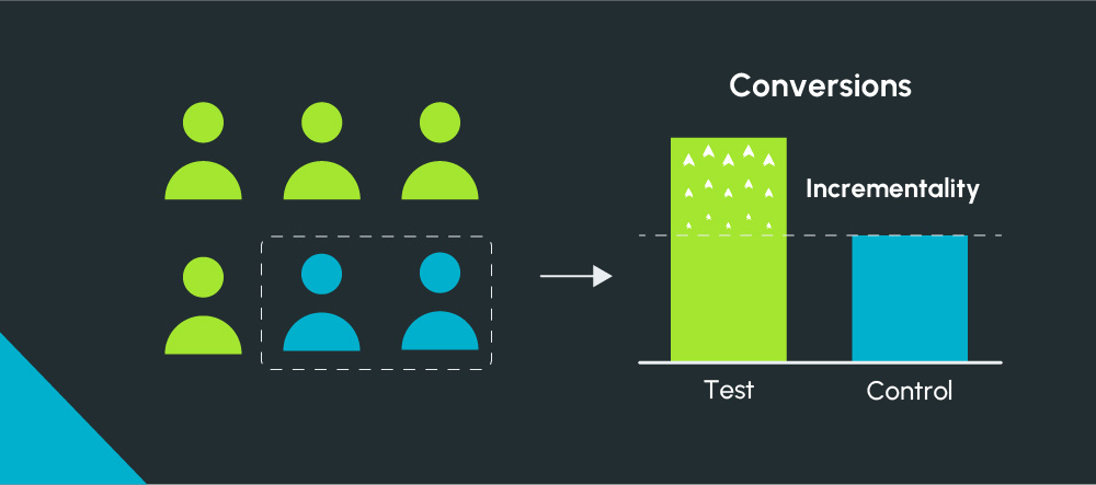 Why Incrementality Testing Is Crucial for Marketing Campaigns