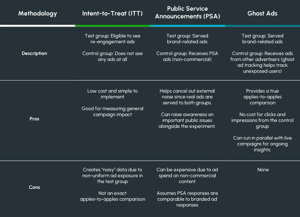 Methodologies to conduct incrementality testing: intent to treat (ITT), public service announcements (PSA), ghost ads