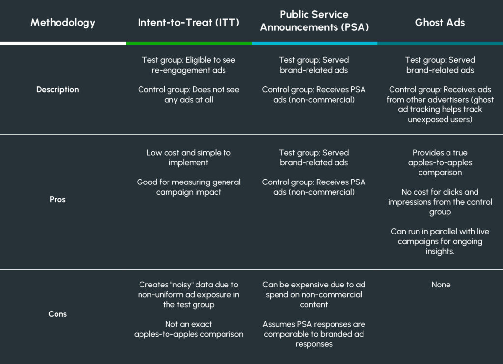 Methodologies to conduct incrementality testing: intent to treat (ITT), public service announcements (PSA), ghost ads