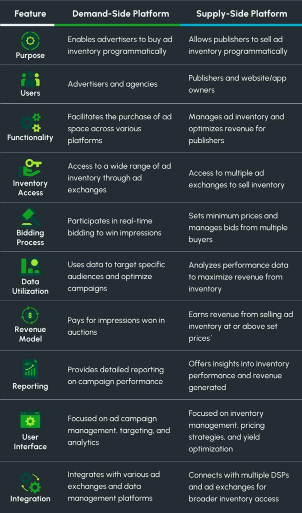 A table that compares Demand Side Platform vs Supply Side Platform (DSP vs SSP)