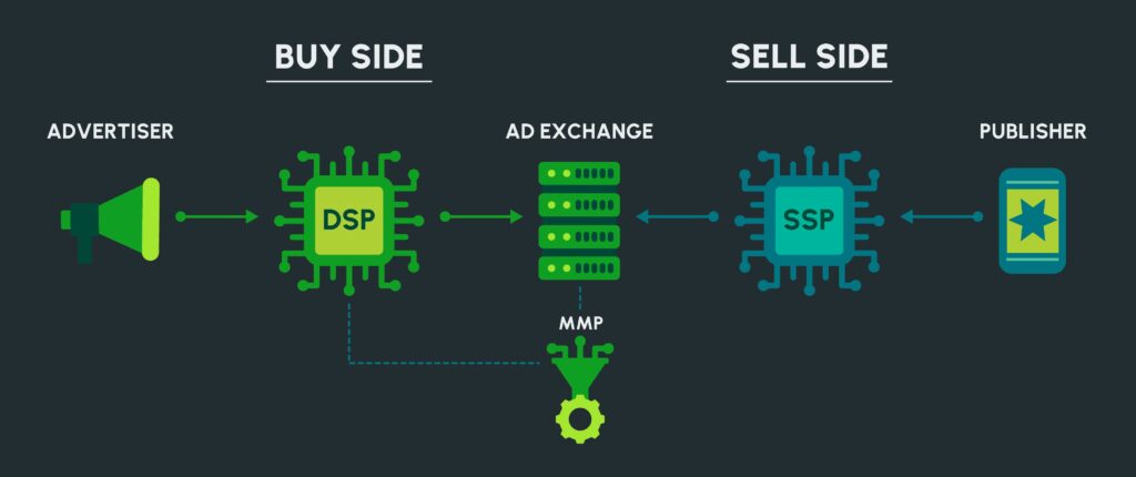 DSP vs SSP vs Ad Exchange vs MMP: Understanding Key Differences In Programmatic Advertising